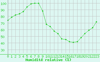 Courbe de l'humidit relative pour Rennes (35)