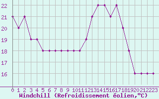 Courbe du refroidissement olien pour Estres-la-Campagne (14)