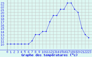 Courbe de tempratures pour Champtercier (04)