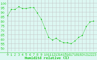 Courbe de l'humidit relative pour Chteaudun (28)