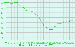Courbe de l'humidit relative pour Saint-Dizier (52)
