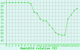 Courbe de l'humidit relative pour Saint-Yrieix-le-Djalat (19)