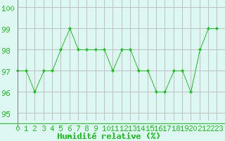 Courbe de l'humidit relative pour Dolembreux (Be)