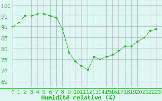 Courbe de l'humidit relative pour Bastia (2B)