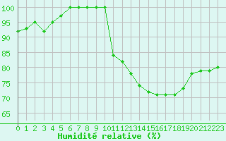 Courbe de l'humidit relative pour Ouessant (29)