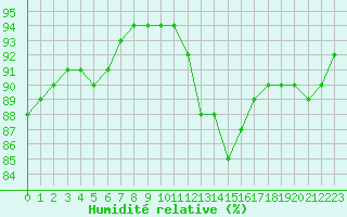 Courbe de l'humidit relative pour Ile du Levant (83)