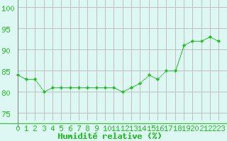 Courbe de l'humidit relative pour Croisette (62)