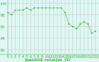 Courbe de l'humidit relative pour Paris - Montsouris (75)