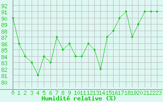 Courbe de l'humidit relative pour Cap Cpet (83)