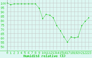 Courbe de l'humidit relative pour Ambrieu (01)