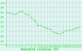 Courbe de l'humidit relative pour Paris Saint-Germain-des-Prs (75)