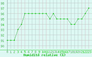 Courbe de l'humidit relative pour Cernay (86)