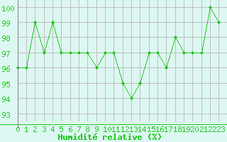 Courbe de l'humidit relative pour Brigueuil (16)