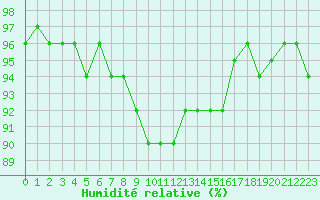 Courbe de l'humidit relative pour Champagne-sur-Seine (77)