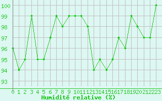 Courbe de l'humidit relative pour Charleville-Mzires / Mohon (08)