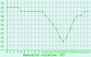Courbe de l'humidit relative pour Leign-les-Bois (86)