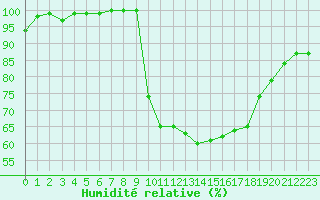 Courbe de l'humidit relative pour La Roche-sur-Yon (85)