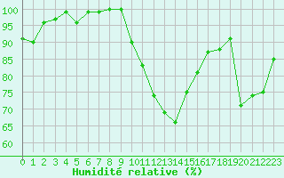Courbe de l'humidit relative pour Romorantin (41)