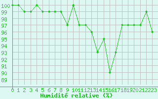 Courbe de l'humidit relative pour Bonnecombe - Les Salces (48)