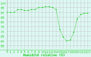 Courbe de l'humidit relative pour Langres (52) 