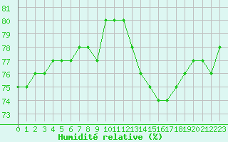 Courbe de l'humidit relative pour Fains-Veel (55)