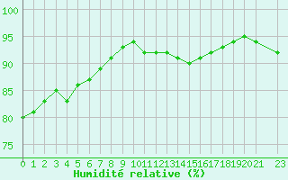 Courbe de l'humidit relative pour Saint-Philbert-sur-Risle (27)