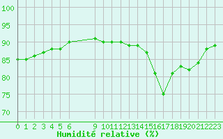Courbe de l'humidit relative pour L'Huisserie (53)