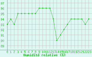 Courbe de l'humidit relative pour Corsept (44)