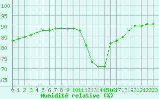 Courbe de l'humidit relative pour Sainte-Genevive-des-Bois (91)