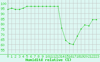 Courbe de l'humidit relative pour La Baeza (Esp)