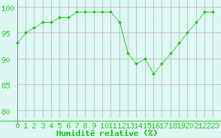 Courbe de l'humidit relative pour Ouessant (29)