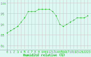 Courbe de l'humidit relative pour Melun (77)