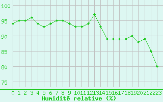 Courbe de l'humidit relative pour Crozon (29)