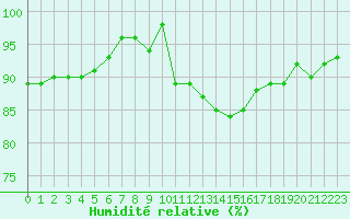 Courbe de l'humidit relative pour Dinard (35)