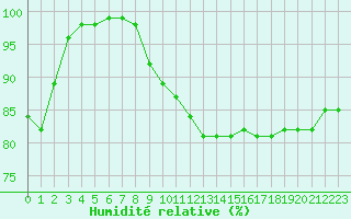 Courbe de l'humidit relative pour Villacoublay (78)