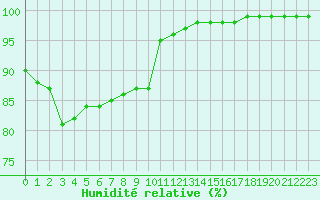 Courbe de l'humidit relative pour Le Havre - Octeville (76)