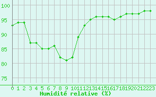 Courbe de l'humidit relative pour Angers-Marc (49)