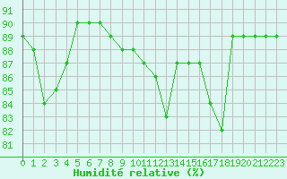 Courbe de l'humidit relative pour Guret (23)