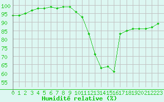 Courbe de l'humidit relative pour Rennes (35)