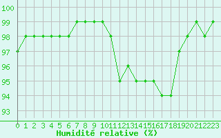Courbe de l'humidit relative pour Chatelus-Malvaleix (23)