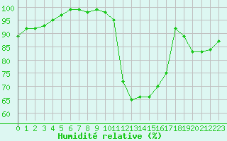 Courbe de l'humidit relative pour Villacoublay (78)