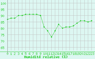 Courbe de l'humidit relative pour Noyarey (38)