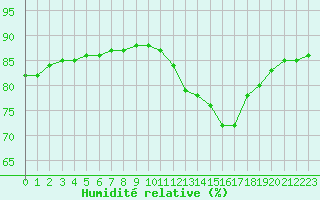 Courbe de l'humidit relative pour Bellengreville (14)