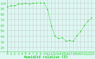 Courbe de l'humidit relative pour Mont-de-Marsan (40)