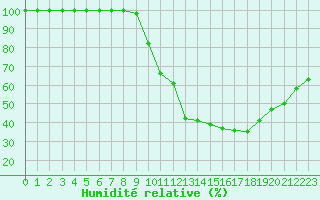 Courbe de l'humidit relative pour Mont-Aigoual (30)