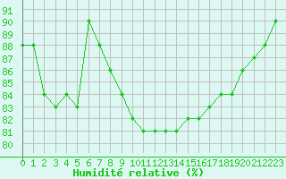 Courbe de l'humidit relative pour Rmering-ls-Puttelange (57)