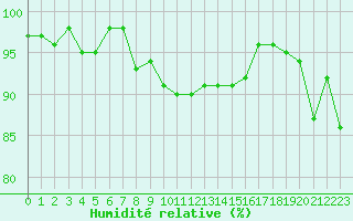 Courbe de l'humidit relative pour Courcouronnes (91)