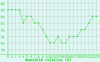 Courbe de l'humidit relative pour Gjilan (Kosovo)