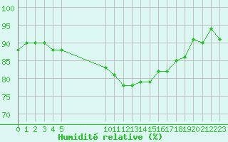 Courbe de l'humidit relative pour Vias (34)