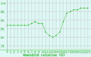 Courbe de l'humidit relative pour Breuillet (17)